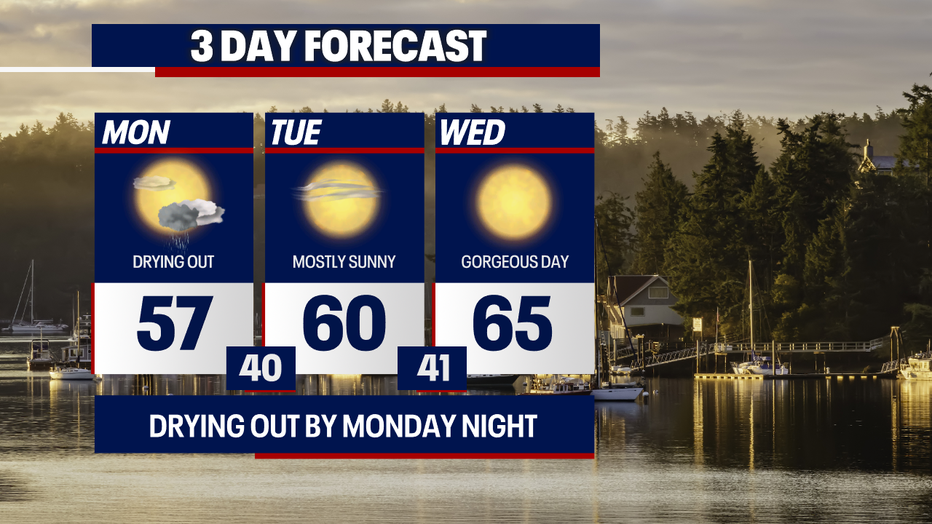 Warmer and drier weather will stage a comeback in Seattle this week.