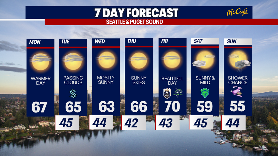 The 7 day forecast for the greater Seattle area.