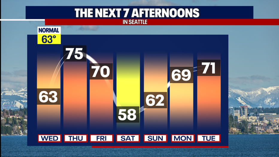 Cooler weather is back in Seattle for the upcoming weekend.