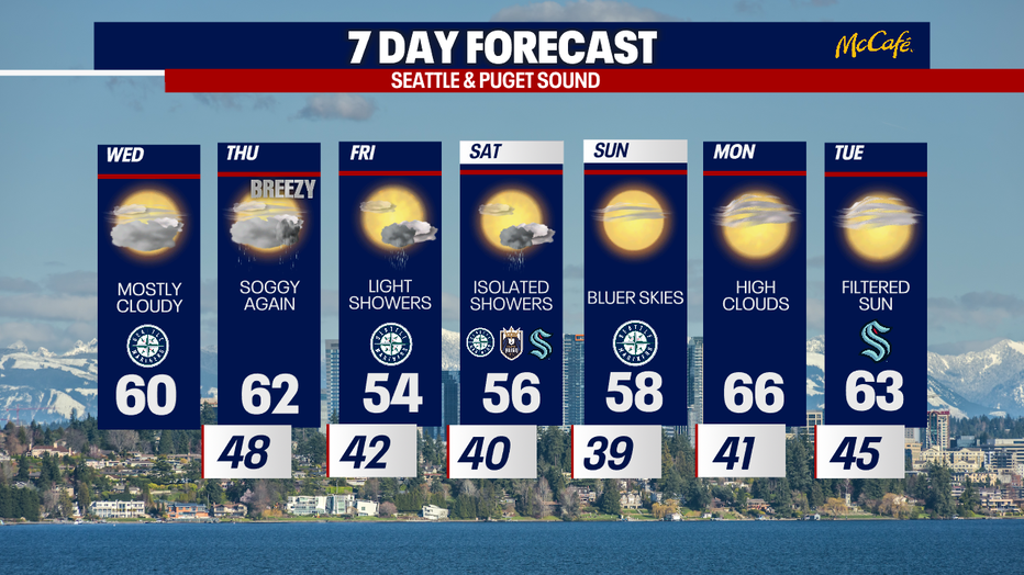 Sunny and dry weather returns to Seattle by Sunday.