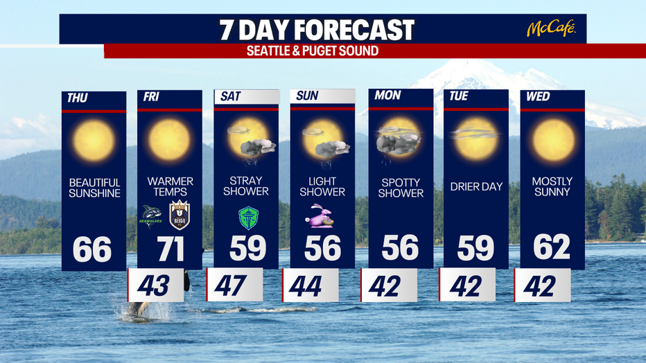Temperatures cool to the 50s for Easter weekend as wet weather returns.
