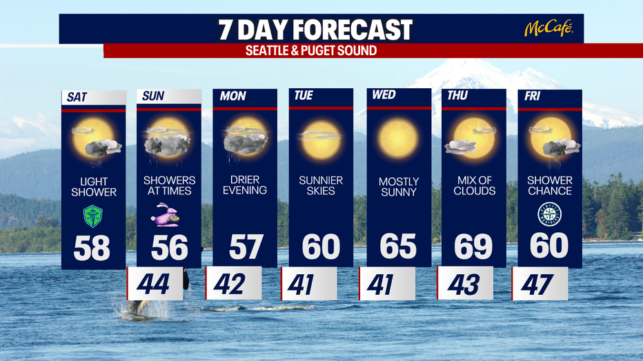 Periodic showers and mostly cloudy weather are expected in Seattle for Easter weekend.