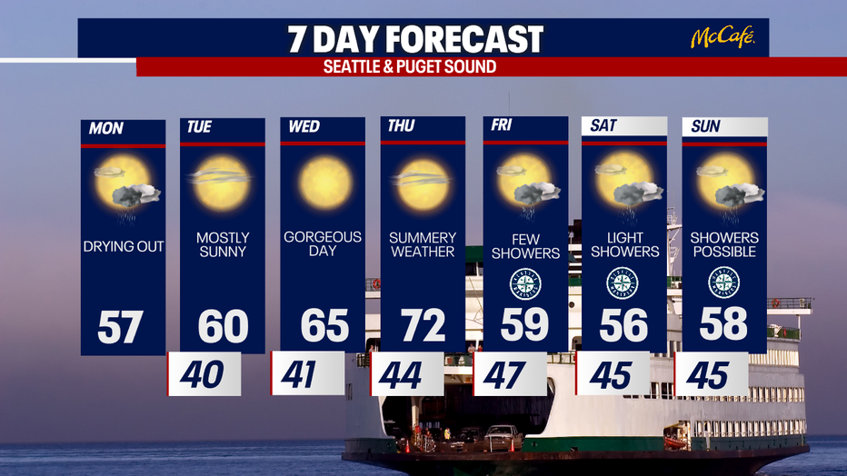 Temperatures will gradually warm as drier weather builds over Seattle during the workweek.