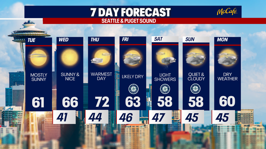 Seattle can expect a mini roller coaster of temperatures this week.