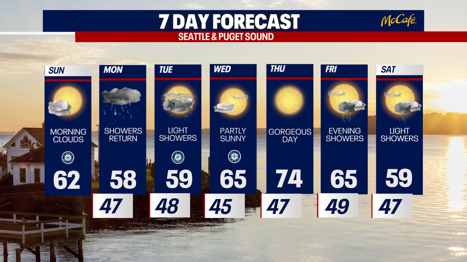 Sunny weather will dominate in Seattle on Wednesday and Thursday.