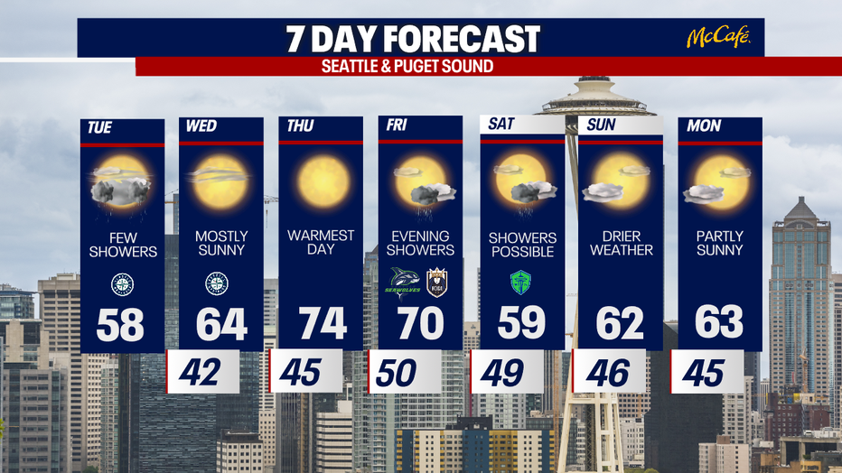 Dry weather is likely between Wednesday and Friday this week in Seattle.