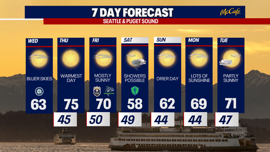Damp weather is a possibility in Seattle on Saturday.