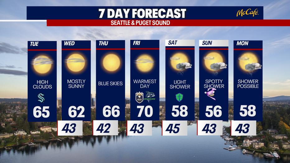 Warmer-than-normal weather is ongoing in Seattle through Friday.