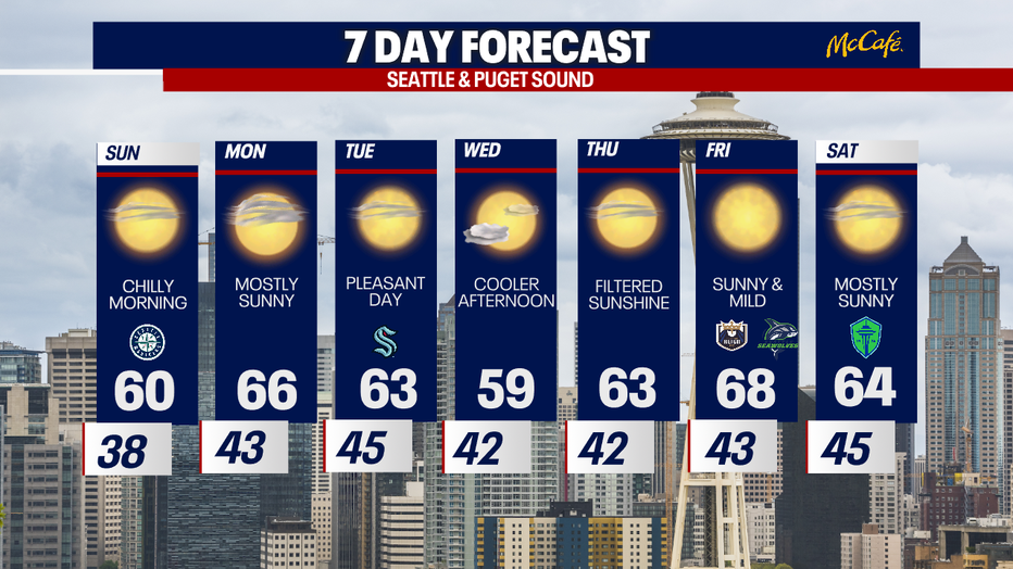 The extended forecast for the Seattle metro area. 