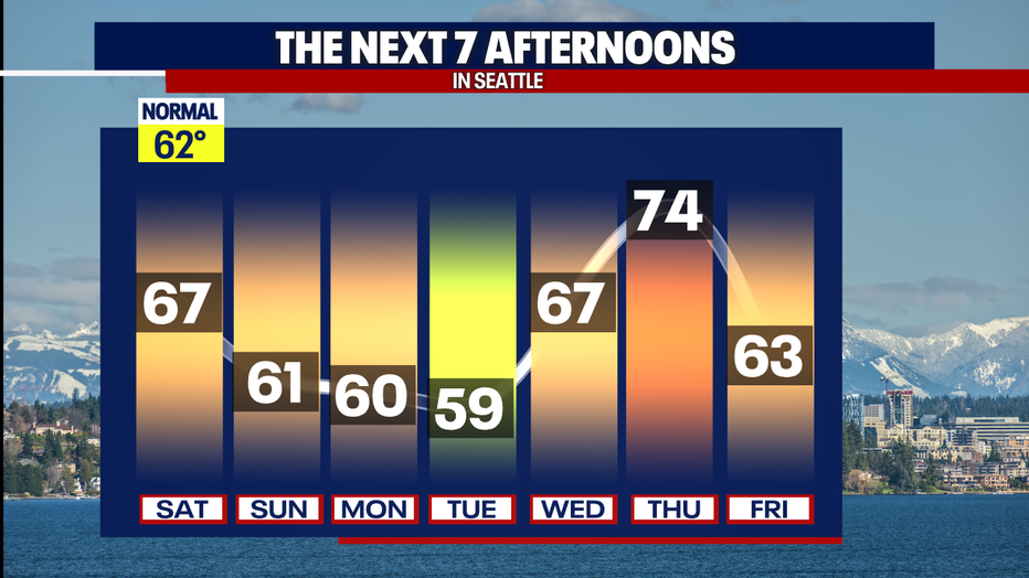 Cooler weather is on the way for Seattle in the coming days.