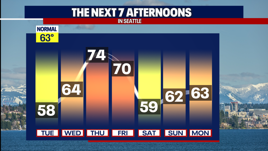 Warmer-than-normal weather is forecast in Seattle on Thursday and Friday.