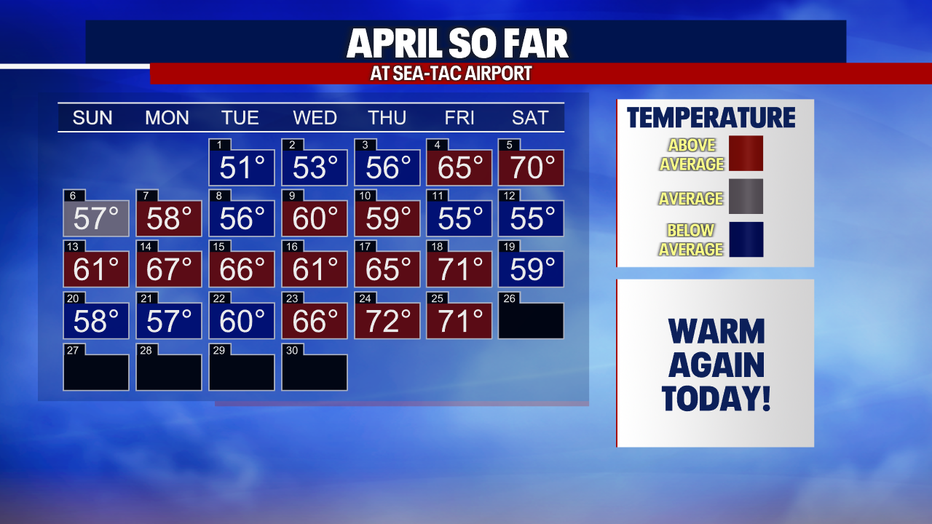 Overall, it's been a warmer than average April so far.