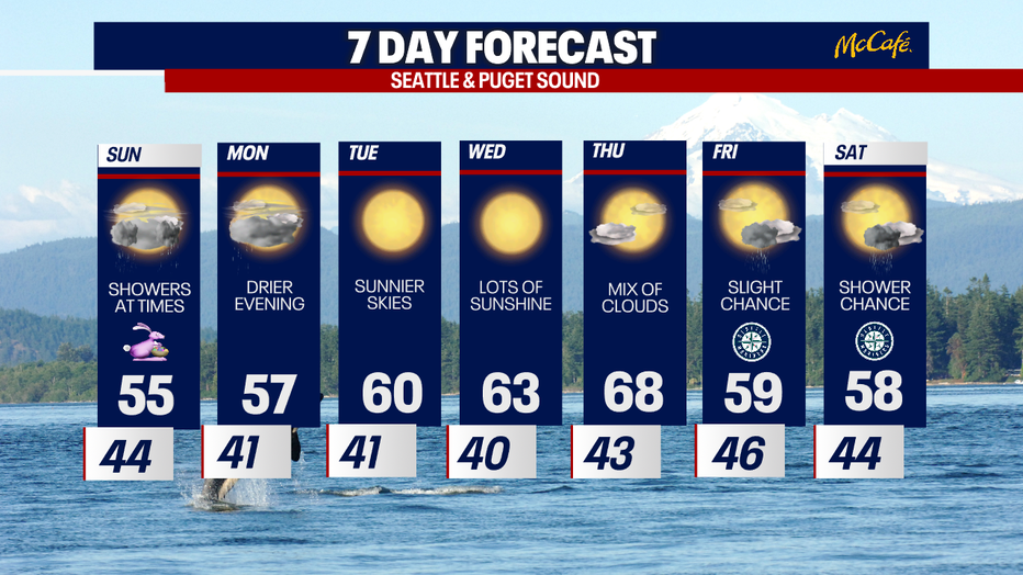 Easter showers with drier skies by next week.