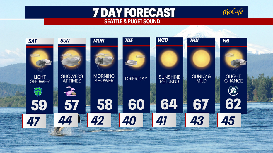 The extended forecast for the Seattle metro area.