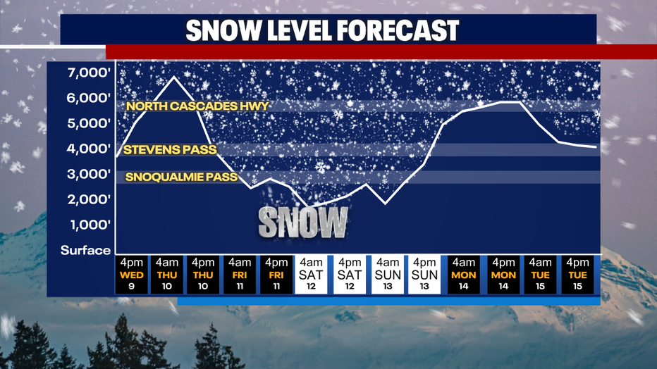 A graph showing the snow levels forecast in the Washington Cascades.