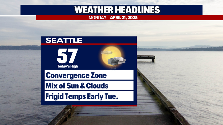 Partly sunny skies are in the forecast for Seattle along with only isolated showers on Monday.