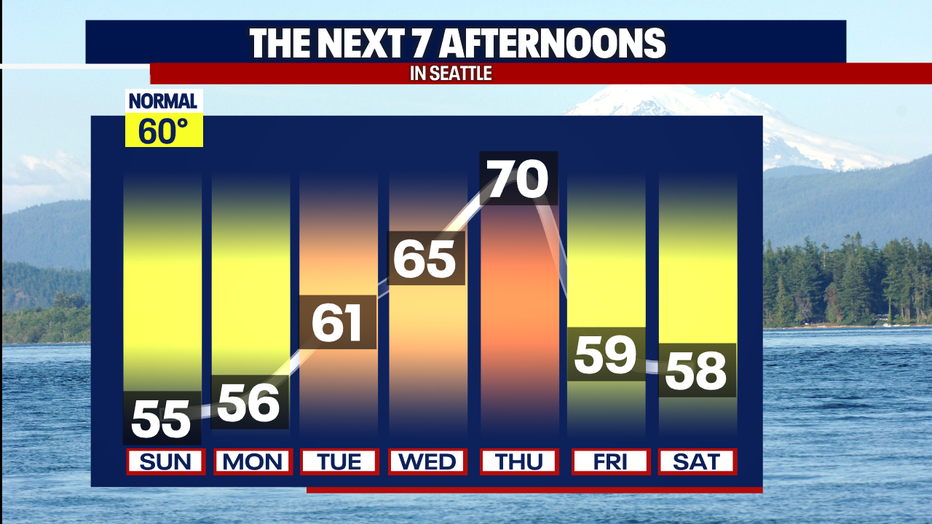 Highs will soar above average on Thursday in Seattle as drier air returns.