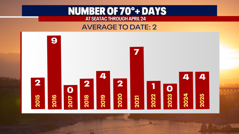 A graph showing how many 70 degree days have been observed in Seattle since January 1.