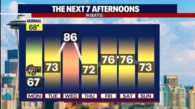 Seattle Weather: Memorial Day morning showers, afternoon sunshine