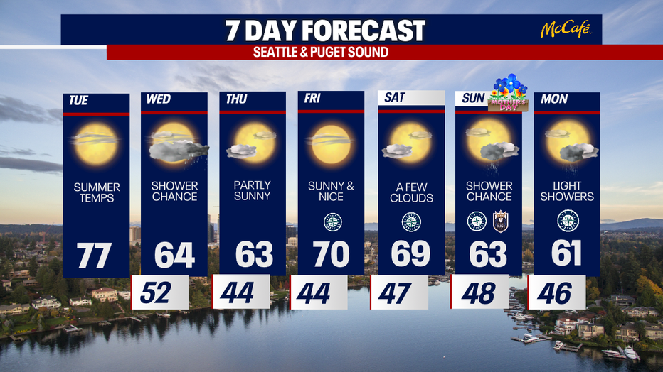 The 7 day forecast for the greater Seattle area.