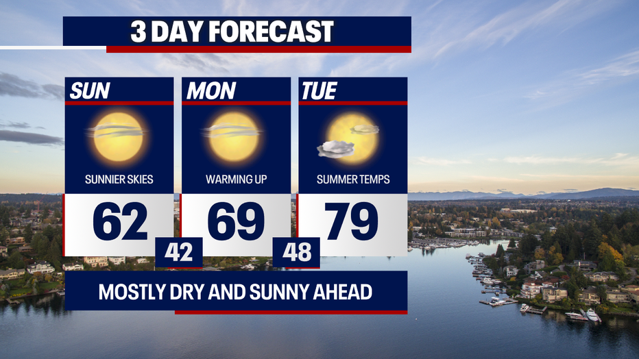 Temperatures will gradually rise in the coming days around Seattle as dry weather is on repeat.