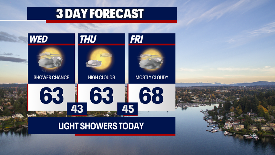 Cooler and primarily cloudier weather will be ongoing in Seattle the next few days.