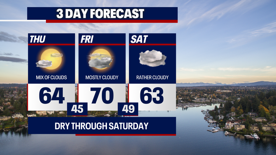 Dry weather will be ongoing the next few days as temperatures reach 70 on Friday in Seattle.