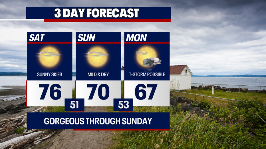 Partly to mostly sunny weather can be expected in Seattle on Sunday.