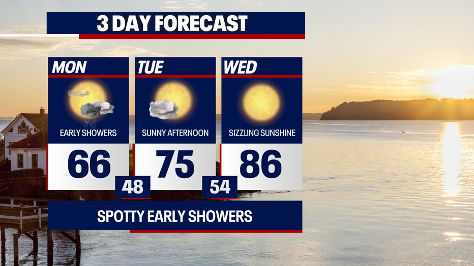 Drier and sunnier weather is on the way for Seattle on Tuesday and Wednesday.