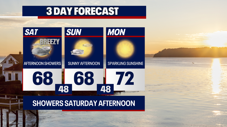 Warmer and drier weather builds across Seattle on Monday.