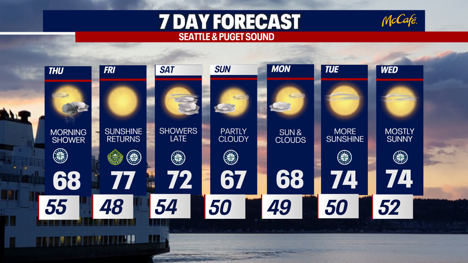 The extended forecast for the Seattle area.