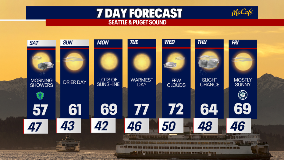 The 7 day forecast for the greater Seattle area.