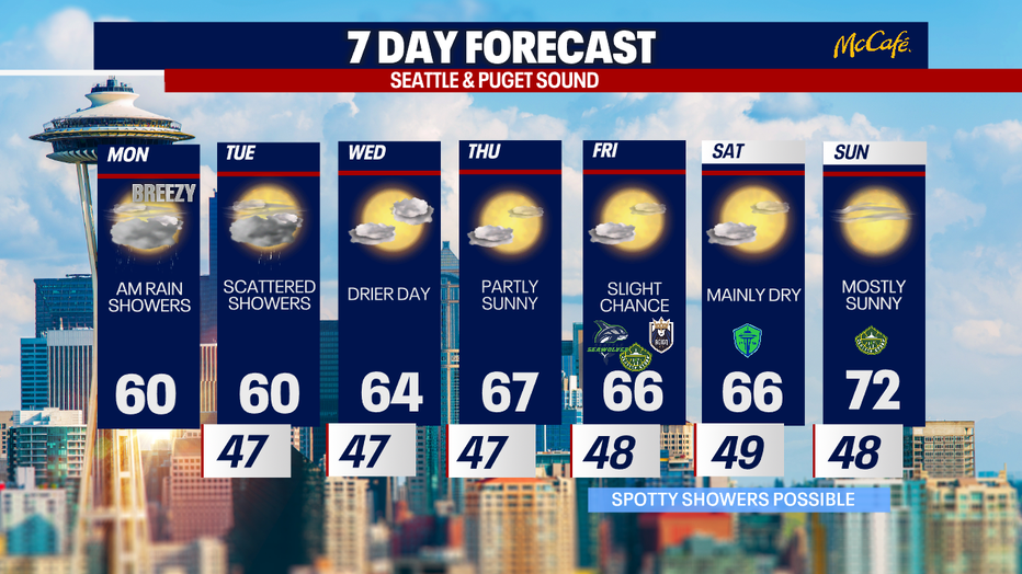 The 7 day forecast for the greater Seattle area.