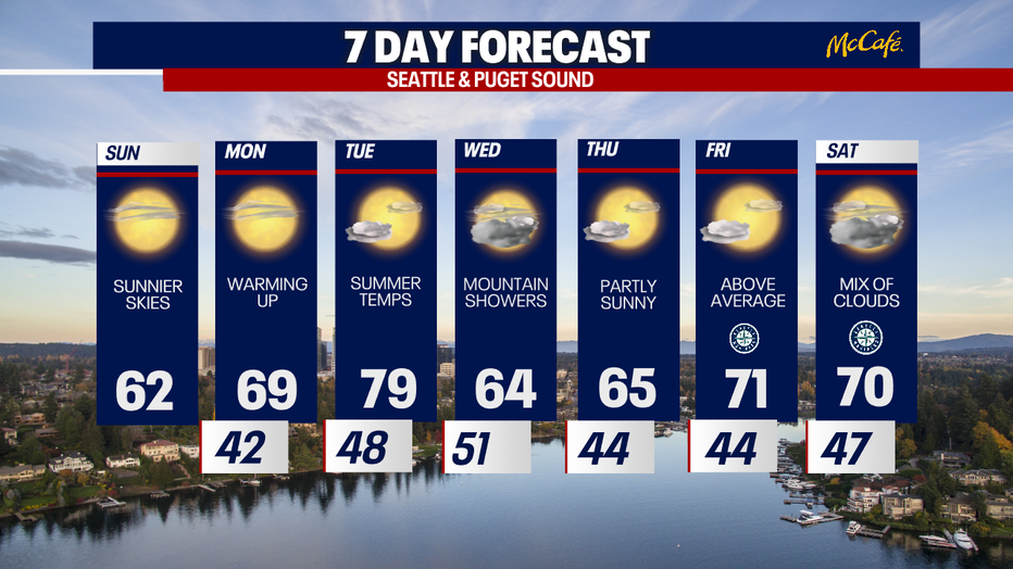 Highs in Seattle will reach almost 80 degrees on Tuesday as dry weather is ongoing.