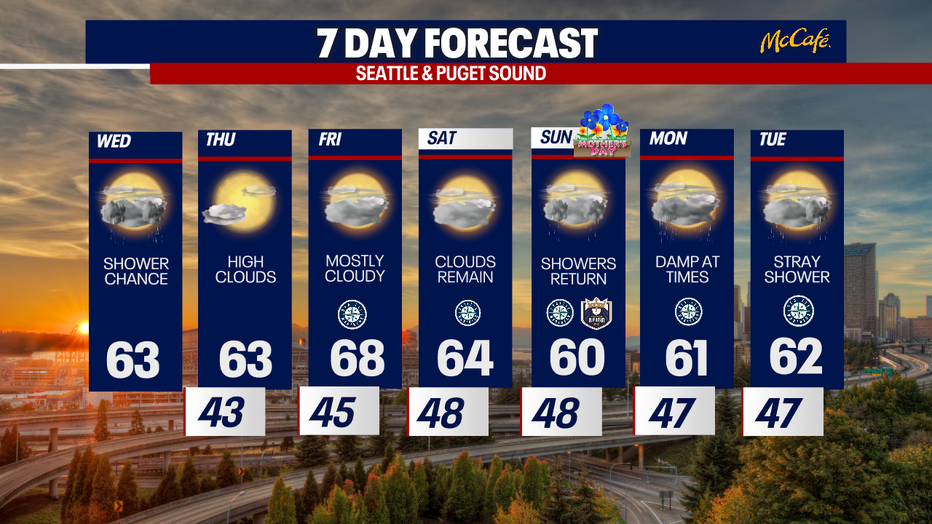 Damp weather is a possibility in Seattle between Sunday and Tuesday.