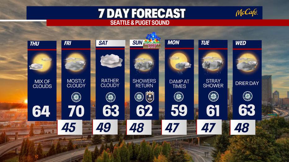 Dry weather will be on repeat in Seattle through Saturday.