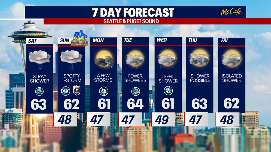 Moist weather may be in Seattle every day this coming week.