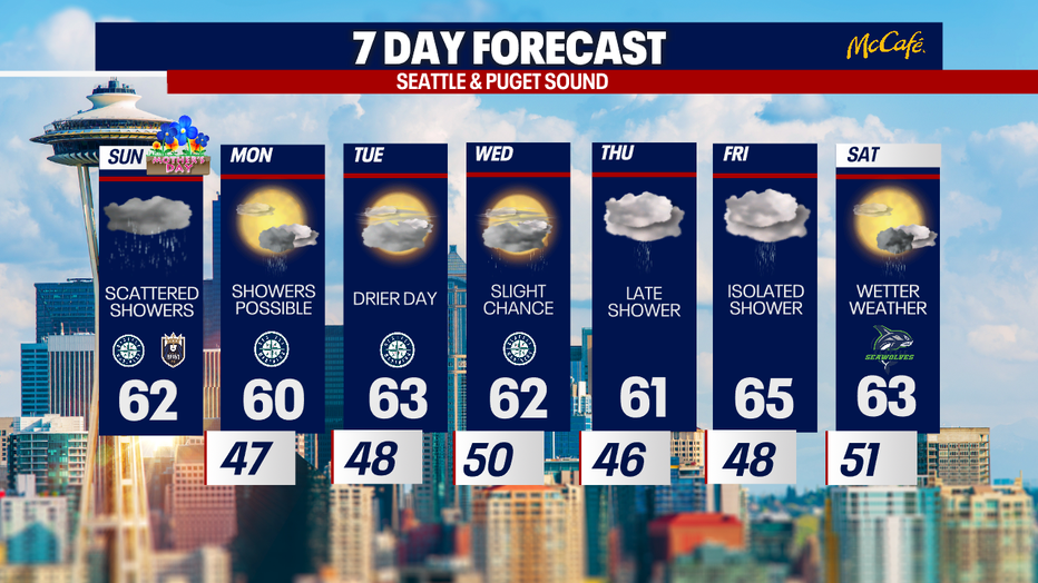 Almost each day in Seattle this week, there's a chance for at least isolated showers.