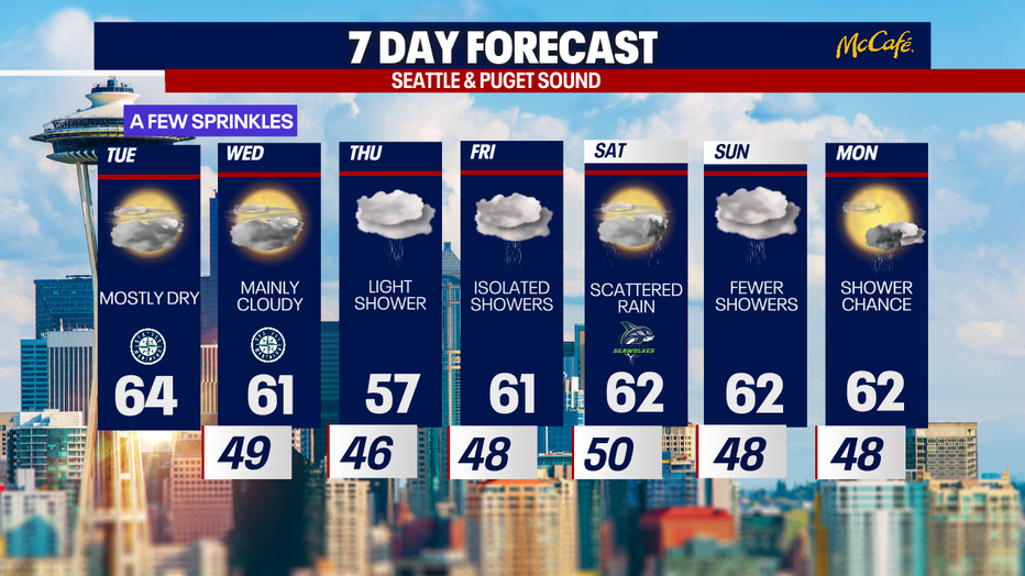 Cloudy weather with occasional showers is probable this upcoming weekend in Seattle.