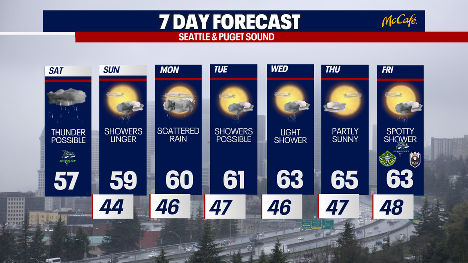 Along with the cooler-than-normal weather in Seattle this week, there's an almost daily chance for showers as well.