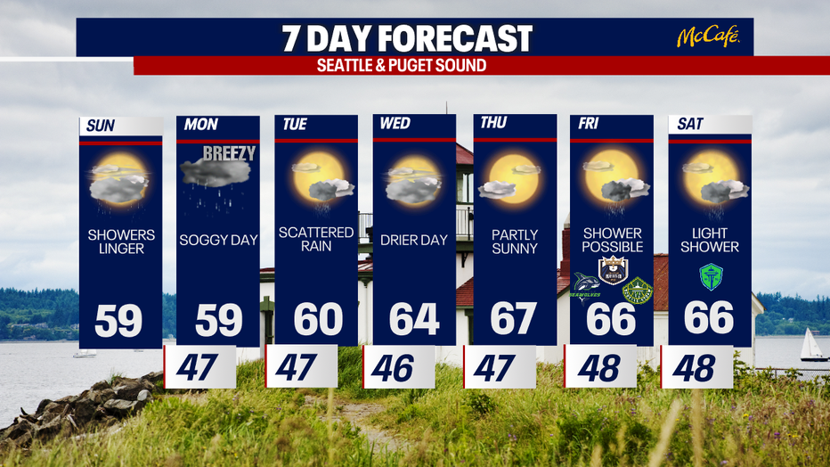 Showery weather will linger in Seattle until Tuesday.