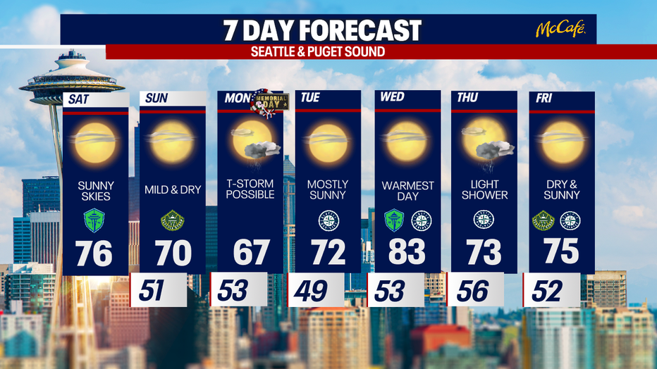 Mostly dry and sunny weather is forecast in Seattle on Saturday and Sunday.