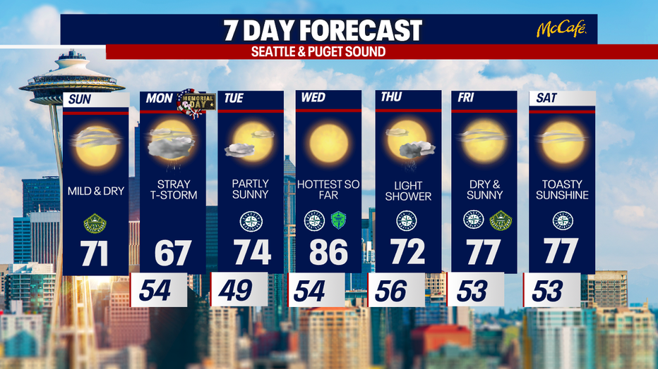 Hot, dry and sunny weather is forecast in Seattle on Wednesday.