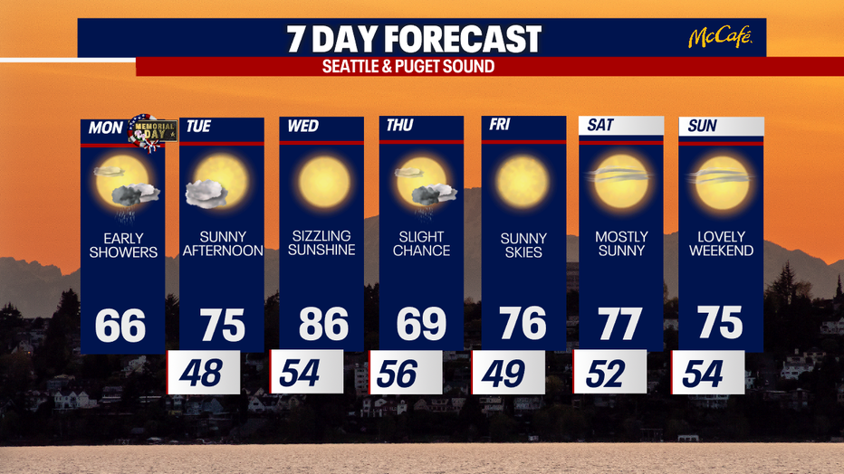 Hot, dry and sunny weather is forecast in Seattle on Wednesday.