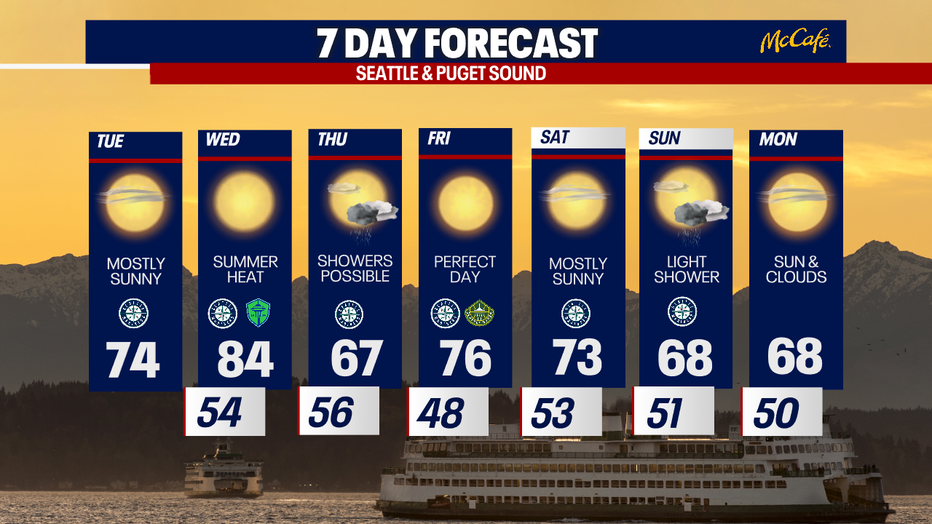 Hot and dry weather is predicted in Seattle on Wednesday.