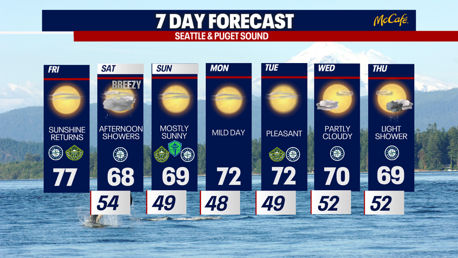 Damp weather could potentially develop in Seattle this weekend.