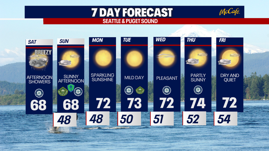 Outside of damp weather on Saturday afternoon, this upcoming week is looking dry in Seattle.