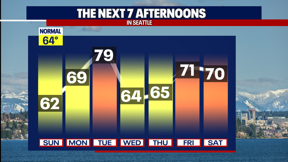 Temperatures will hover above average at several points this week.