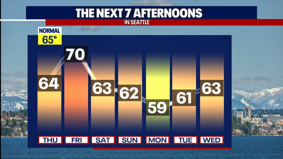 Cooler weather is back in Seattle on Monday.