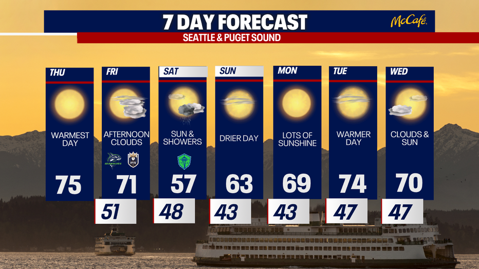 The 7 day forecast for the greater Seattle area.